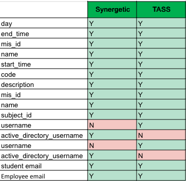 Matrix of required fields from Wonde Integration for supported platforms