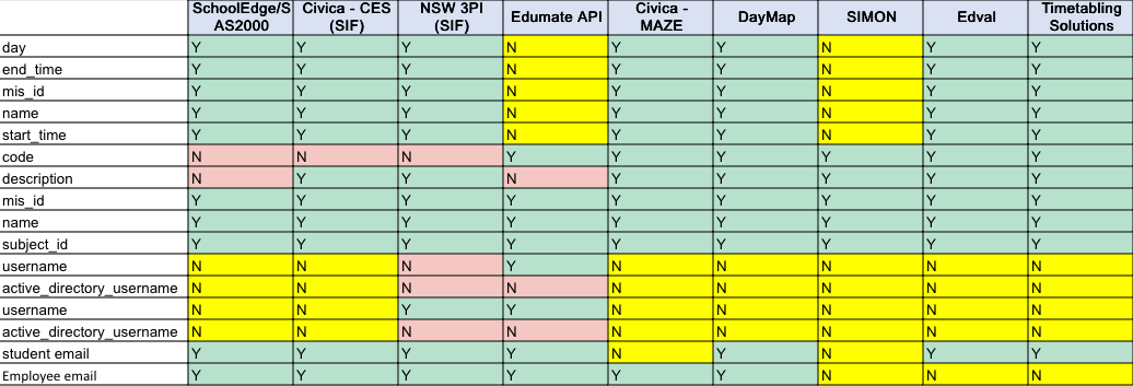 Matrix of required fields from Wonde Integration for unsupported platforms