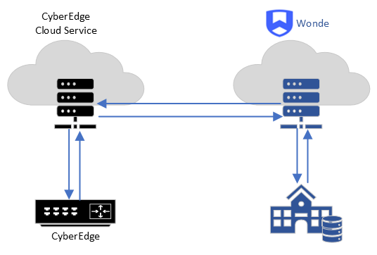 Network Diagram of integration between CyberEdge and Wonde